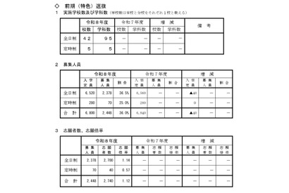 【高校受験2026】山形県公立高、前期（特色）選抜の志願状況…山形東（探究）5.75倍 画像