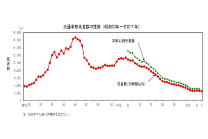 2025年の交通事故死、過去最少の2,547人…過半数が高齢者 画像