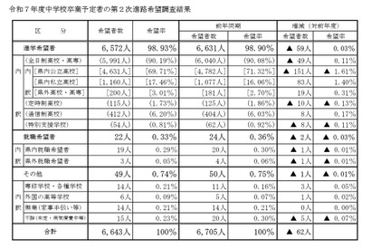 【高校受験2026】山梨県進路希望調査（第2次）甲府東（理数）1.53倍 画像
