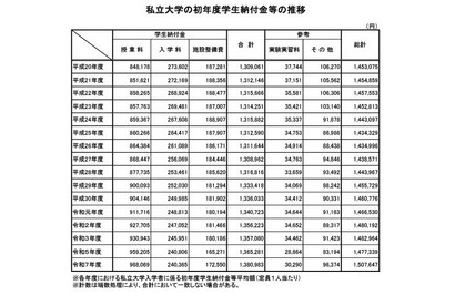 2025年度私立大学の初年度納付金、平均150万7,647円 画像