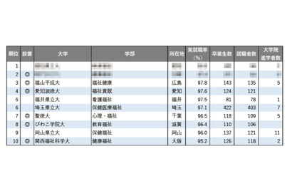 【大学ランキング】福祉系1位は…学部系統別の実就職率 画像