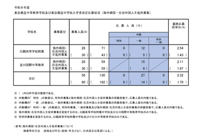 【中学受験2026】都立中高一貫校の応募状況（確定）帰国在京枠は白鷗2.54倍、立川国際2.11倍 画像