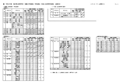 【高校受験2026】福井県立高、推薦・特色選抜の出願状況（確定）羽水（探究）2.4倍 画像