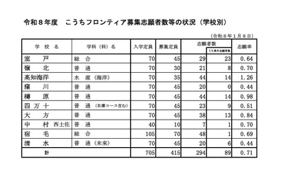【高校受験2026】高知県公立高、フロンティア志願状況…高知海洋1.26倍 画像