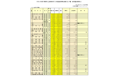 【高校受験2026】千葉県私立高の前期志願状況（1/13時点）昭和秀英15.93倍、渋幕15.11倍 画像