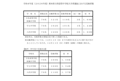 【中学受験2026】熊本県立中の受検倍率、八代1.80倍