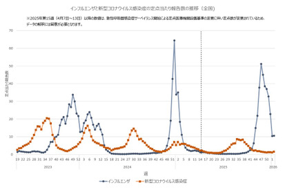 インフルエンザ感染者数7週ぶりに増加…全国平均10.54人 画像