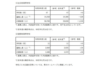 【高校受験2026】埼玉県私立高の応募状況（1/13時点）慶應志木5.46倍、早大本庄8.19倍 画像