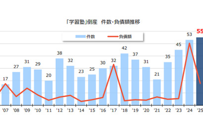 学習塾倒産が過去最多55件、2025年は前年比3.7%増 画像