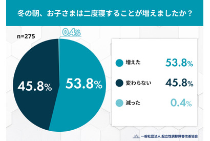 冬は子供の二度寝が増加、寒さ以外の体調面に注意 画像