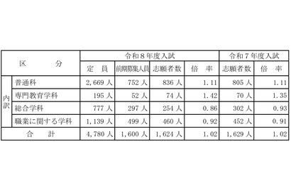 【高校受験2026】山梨県公立高前期選抜の倍率（確定）甲府南（理数）2.00倍 画像