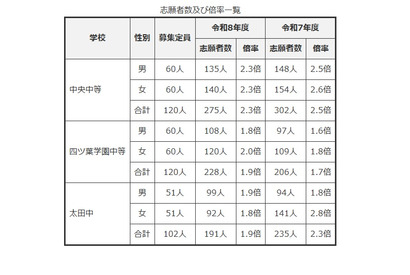 【中学受験2026】群馬県公立中高一貫校の志願状況…中央中等2.3倍 画像