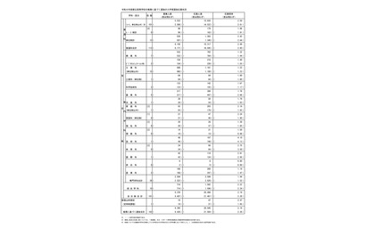 【高校受験2026】都立高入試の応募状況…国際バカロレア5.0倍 画像