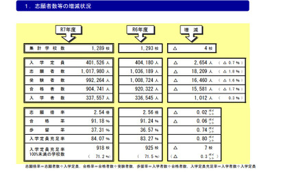 私立高、25年度の定員充足率84.07％…前年度比0.8pt増 画像