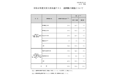 【共通テスト2026】追試験の対象969人、再試験116人