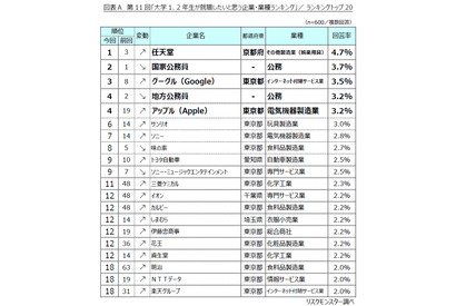 大学生の就職ランキング、2位「国家公務員」1位は？ 画像