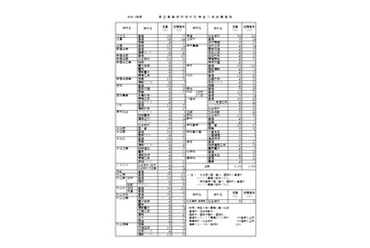 【高校受験2026】愛媛県立高、特色入学の志願状況…今治北（商業）4.14倍 画像