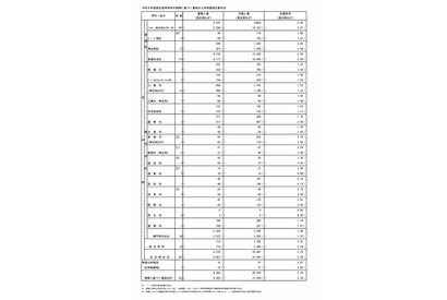 【高校受験2026】都立高、推薦選抜の応募状況2.19倍（1/21時点）…国際バカロレア5.0倍 画像