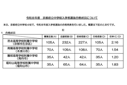 【中学受験2026】京都府公立中の実質倍率…西京2.89倍・洛北2.16倍など 画像