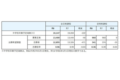 【高校受験2026】宮城県公立高、出願希望調査…宮城一（普通）1.8倍 画像