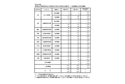 【中学受験2026】都立中高一貫校、一般枠の応募倍率（確定）三鷹4.48倍 画像