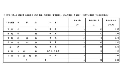 【高校受験2026】都立高、在京外国人選抜の応募倍率（確定）竹台3.05倍 画像