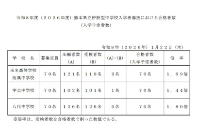 【中学受験2026】熊本県立中が合格発表、欠員補充は3/31正午まで 画像