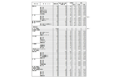 【高校受験2026】熊本県公立高、前期（特色）選抜の出願状況…第一・英語コース4.6倍 画像