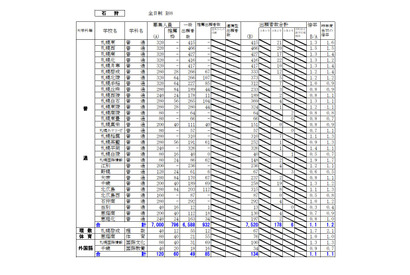 【高校受験2026】北海道公立高の出願状況・倍率（1/26時点）札幌西1.5倍 画像