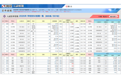 【中学受験2026】御三家が復調傾向、女子学院は大幅増…確定出願倍率 画像