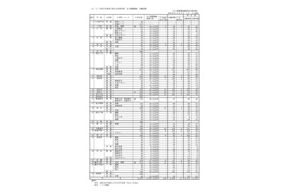 【高校受験2026】香川県公立高、推薦の確定出願状況…三木（文理）3.29倍 画像