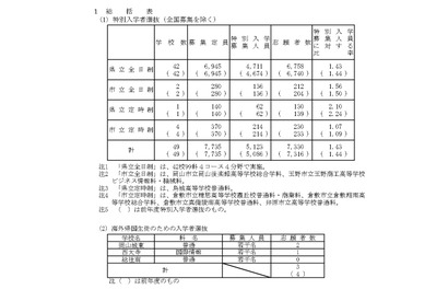 【高校受験2026】岡山県公立高、特別入学者選抜…志願倍率1.43倍 画像