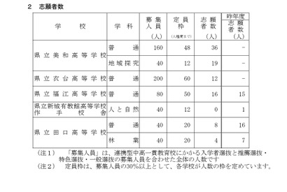 【高校受験2026】愛知県公立高、連携型選抜の志願状況（確定）美和（地域探究）1.58倍 画像