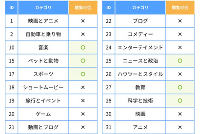 YouTube視聴をカテゴリ別に制御…ALSI、フィルタリング新機能 画像