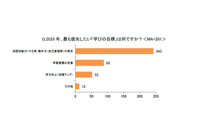 約7割の親「2026年は新しい学びを意識」非認知能力育成がトップに 画像