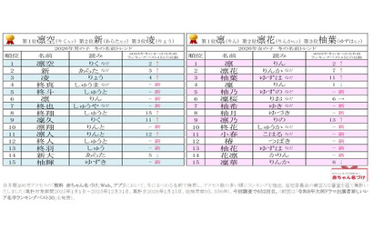 2026年冬の名前ランキング、男児「凛空」女児「凛」が1位 画像