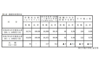【高校受験2026】岡山県進路希望調査（第2次）岡山朝日0.90倍、岡山南1.61倍など 画像