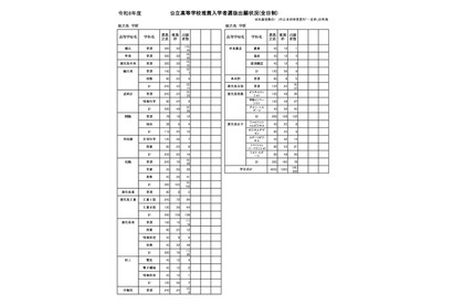 【高校受験2026】鹿児島県公立高、推薦選抜の志願状況（確定）鹿児島玉龍1.96倍 画像