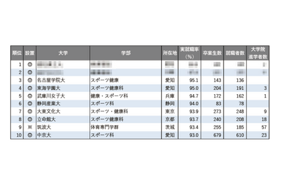 【大学ランキング】「体育系」1位は…学部系統別実就職率ランキング2025 画像