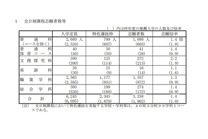 【高校受験2026】山口県公立高、特色選抜の志願状況（確定）徳山（文理探究-理数）3.8倍 画像