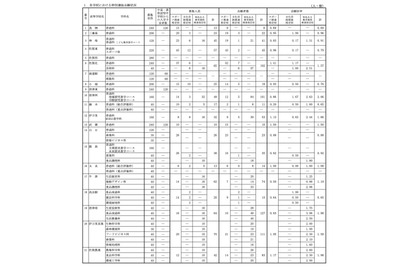 【高校受験2026】佐賀県公立高、特別選抜の志願倍率…佐賀商業4.0倍 画像