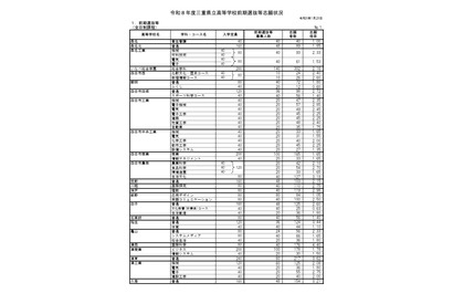 【高校受験2026】三重県立高、前期選抜の志願状況・倍率（確定）松阪（理数）4.68倍 画像