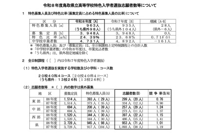【高校受験2026】鳥取県立高、特色選抜の志願状況…米子南（ライフデザイン）2.71倍 画像