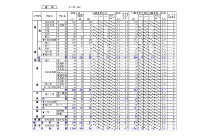 【高校受験2026】北海道公立高、出願変更の中間状況（1/29時点）札幌西1.4倍 画像