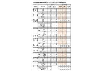 【高校受験2026】福岡県公立高、推薦入試の志願倍率（確定）明善（普通・総合文科）3.38倍 画像