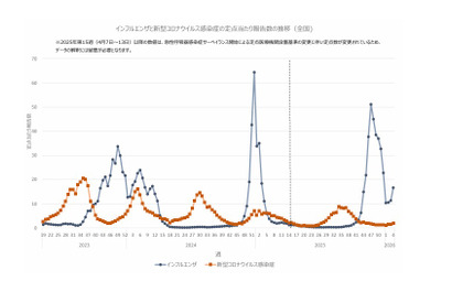 インフルエンザ3週連続増…学級閉鎖など施設2,803件に急増 画像