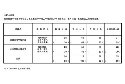 【中学受験2026】都立中高一貫校（帰国在京枠）白鷗2.43倍・立川2.11倍 画像