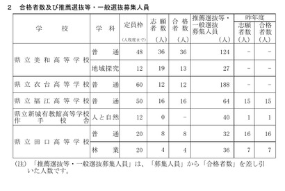 【高校受験2026】愛知県立高、連携型選抜の合格者決定…一般選抜定員を発表 画像