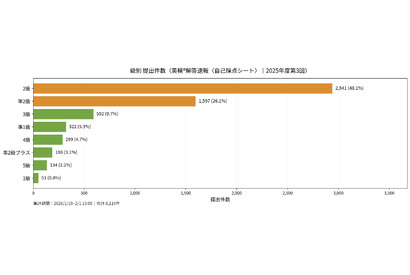 英検自己採点シート、2級・準2級に利用が集中 画像