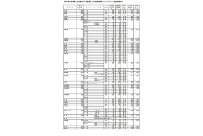 【高校受験2026】群馬県公立高、志願倍率（2/2現在）県立前橋（普通）1.14倍 画像